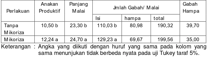 Tabel 3. Pengaruh Mikoriza Terhadap Komponen Hasil (Syamsiyah, 2008). 