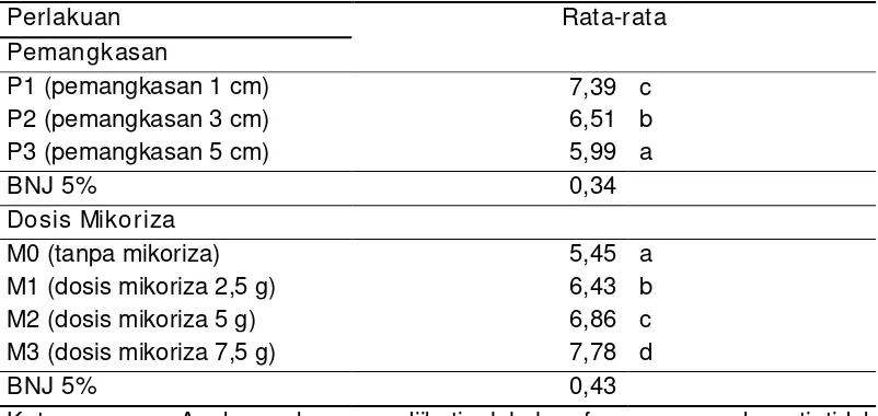 Tabel  7. Rata-rata berat kering (gram) pada Umur 1 - 4 Minggu Setelah 
