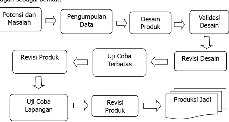 Gambar 2. Langkah - Langkah Penggunaan Metode Research and Development (R&D) (Sugiyono, 2012 : 409) 