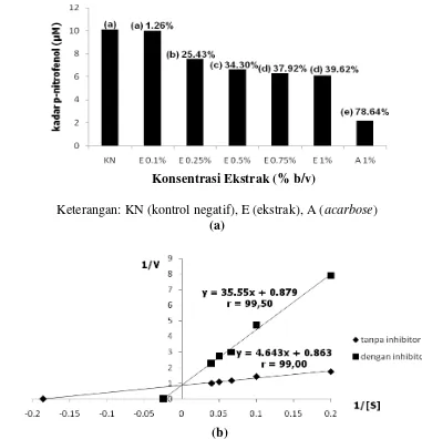 Gambar 8  (a) kadar p-nitrofenol ekstrak etanol 70% daun sirih merah, (b) grafik                     jenis inhibisi ekstrak etanol 70% daun sirih merah 