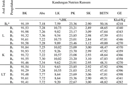 Tabel 2.  Hasil Analisa Kandungan Nutrisi pada Ransum Penelitian 