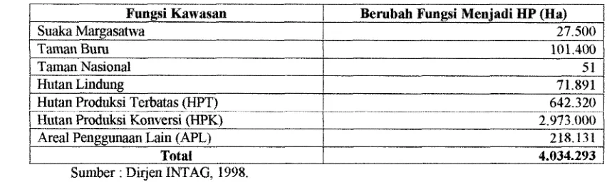 Tabel 3. Perubahan Fungsi (Penambahan) Kawasan Hutan Produksi di Indonesia Sampai Maret 1998 