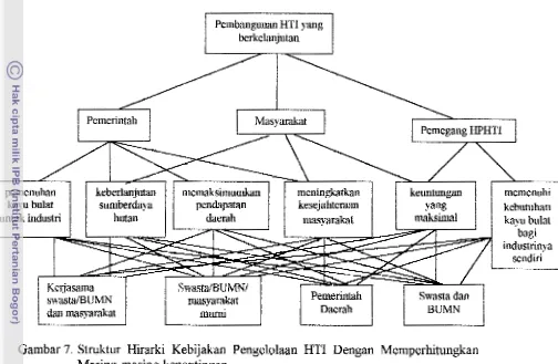 Gambar 7. Struktur Hirarki Kebijakan Pengelolaan HTI Dengan Memperhitungkan 