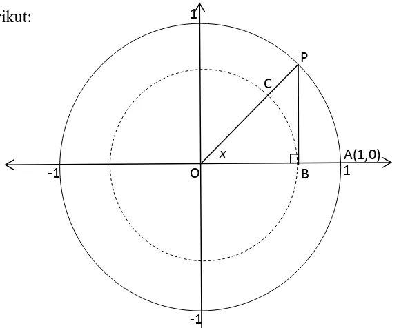 Gambar 1 Lingkaran satuan yang berpusat di (0,0) 