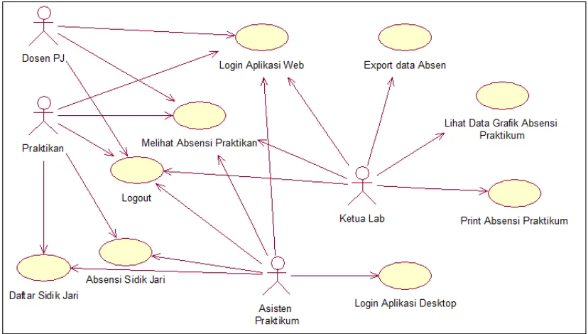 Gambar 3.2 User Case Diagram 