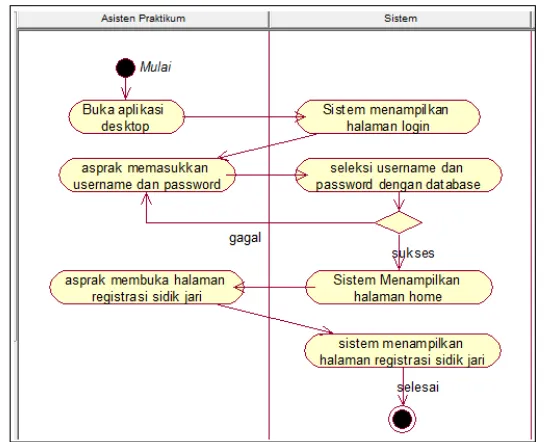 Gambar 3.3 Activity Diagram Asprak Menampilkan Window Registrasi Finger 