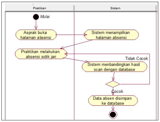 Gambar 3.6 Activity Diagram Actor Praktikan Melakukan Absensi 