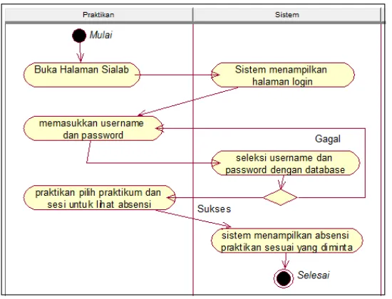 Gambar 3.6 menjelaskan mengenai activity diagram semua actor dalam melihat 