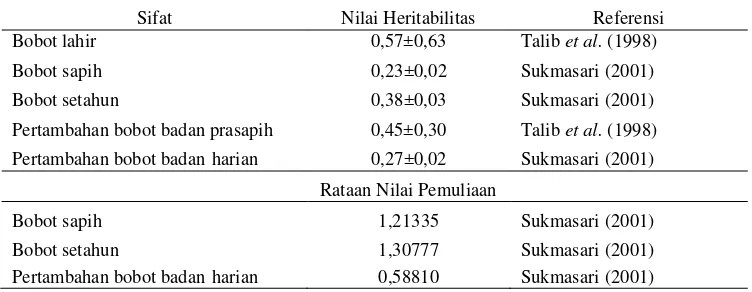 Tabel 3. Heritabilitas beberapa sifat penting pada sapi Bali