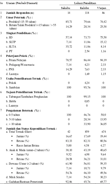 Tabel 10. Karakteristik peternak sapi Bali di Kabupaten Raja Ampat