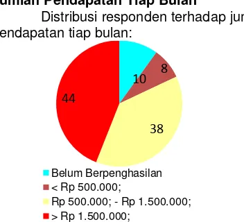Gambar 5- Distribusi jumlah pendapatan responden tiap bulan pasien rawat jalan di apotek instalasi farmasi RSUD Sragen 