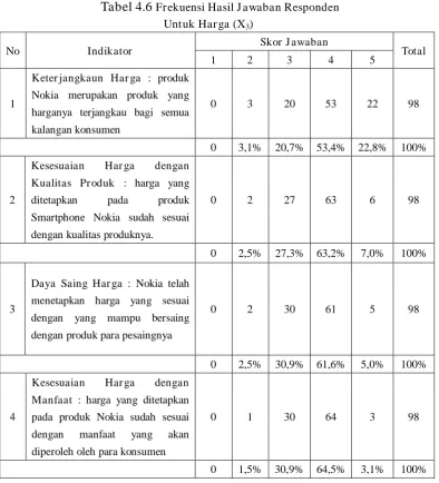 Tabel 4.6 Frekuensi Hasil Jawaban Responden   