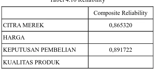 Tabel 4.10 Reliability  