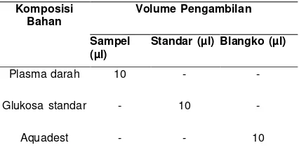 Tabel 1- Komposisi Sampel, Standar dan Blangko yang 