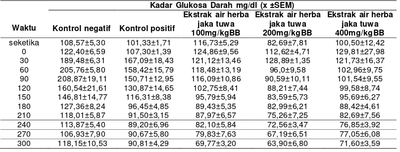 Tabel 2- Purata Kadar (mg/dl)  Glukosa Darah setelah Perlakuan pada Kelinci yang Dibebani Glukosa terhadap Waktu (menit) dengan n =4 