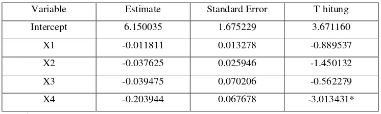 Tabel 1. Estimasi Parameter Model Regresi Poisson 