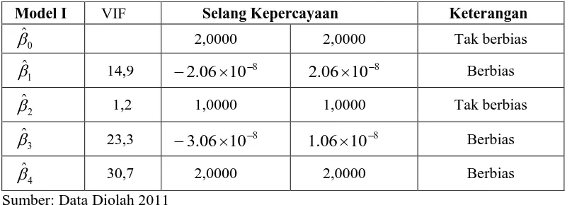 Tabel 2. Nilai VIF dan Selang Kepercayaan 95% dari Model Regresi I 