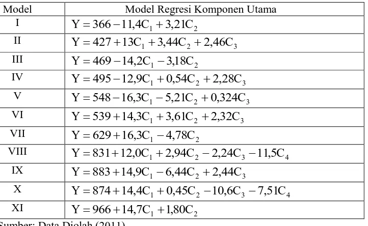 Tabel 5.Model Regresi Komponen Utama 
