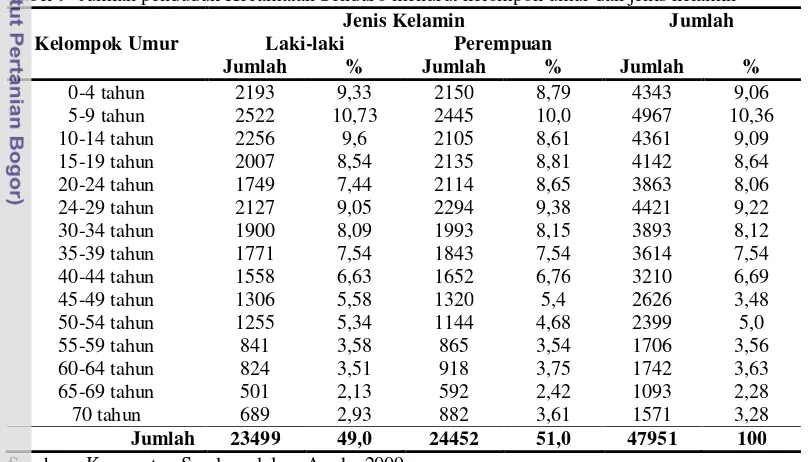 Tabel 9  Jumlah penduduk Kecamatan Senduro menurut kelompok umur dan jenis kelamin 