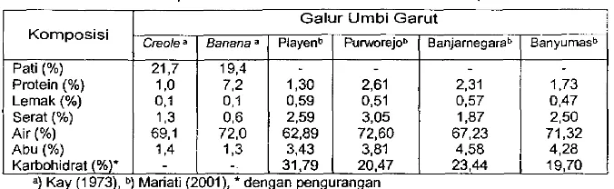 Tabel 1. Kornposisi Kimiawi Umbi Garut dari Beberapa Galur 