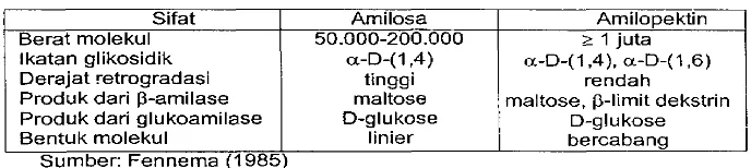Tabel 2. Sifat Arnilosa dan Amilopektin 