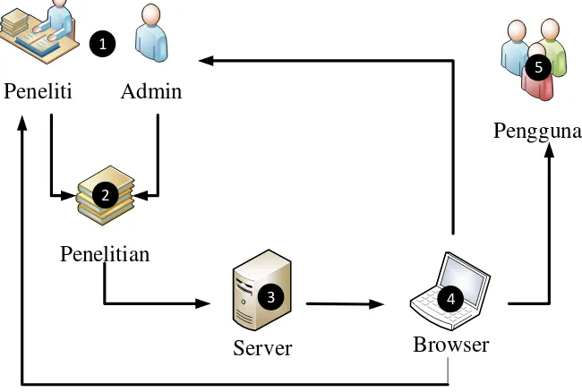 Gambar 3.2 Rancangan Proses Manajemen Data Repositori UMY 