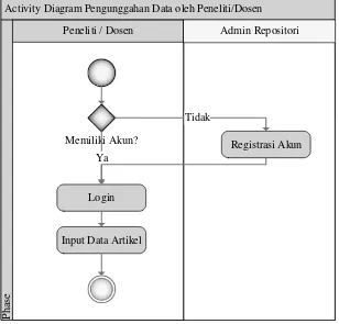 Gambar 3.5 Activity Diagram Pengelolaan Data oleh Peneliti/Dosen 
