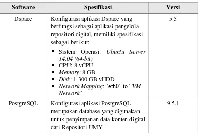 Tabel 4.2 Spesifikasi Software dan Versinya 