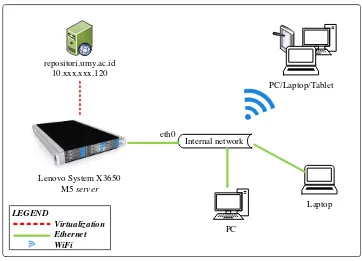 Gambar 4.1 Topologi Logika 