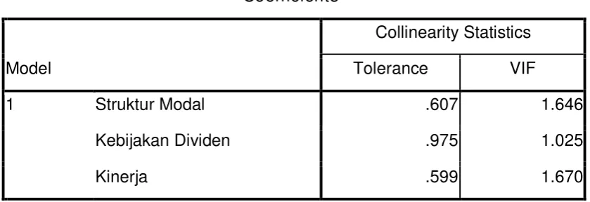 Tabel 4.6 Hasil Perhitungan Multikolinieritas 
