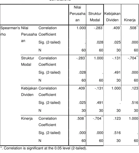 NonparametricCorrelationsTabel 4.8 ��