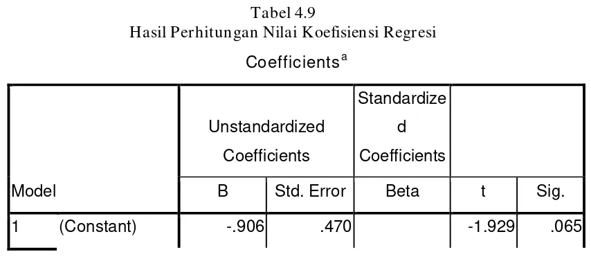 Tabel 4.9 Hasil Perhitungan Nilai Koefisiensi Regresi 