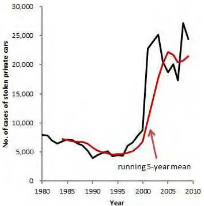 Figure 1.1: Number of cases of stolen private car from 1980 to 2010. [1] 