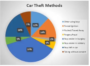 Figure 1.2: Statistics of Car Theft methods in United Kingdom (2009) [2] 