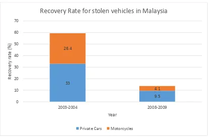 Figure 1.3: Statistic of recovery rate for stolen vehicles in Malaysia. [1] 