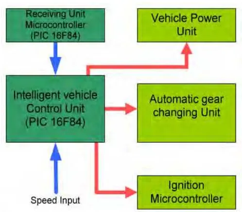 Figure 2.2: Intelligent Vehicle Control System Working Principle by Geeth Jayendra, Sisil 