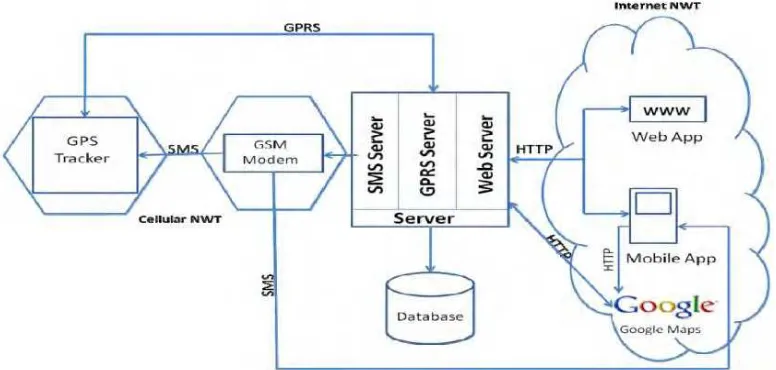 Figure 2.3: GPS Vehicle Tracking System Architecture by Iman M.Almomani, Nour Y. Alkhalil, Enas M