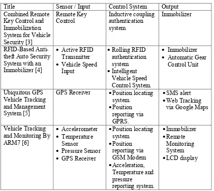 Table 2.1: Overview study of previous systems. 