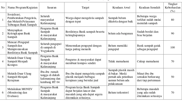 Tabel 2.2. Pencapaian Hasil (Target) 