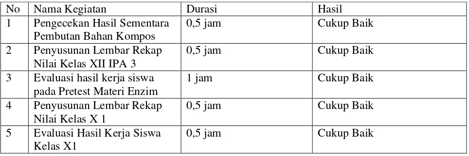 Tabel No  Nama Kegiatan 