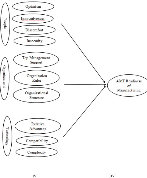 FIGURE 1: CONCEPTUAL FRAMEWORK FOR AMT READINESS FACTORS   