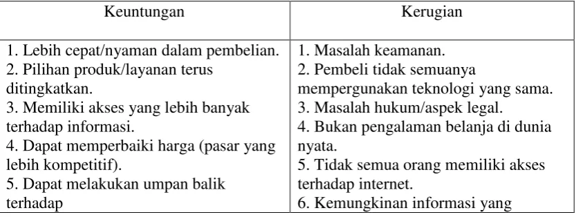 Tabel 2.2 Keuntungan dan Kerugian E-Commerce Bagi Pembeli 