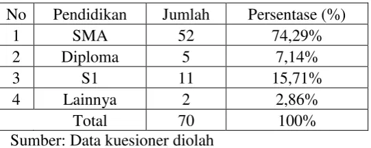 Tabel 4.3  Karakteristik Responden Berdasarkan  Pendidikan 