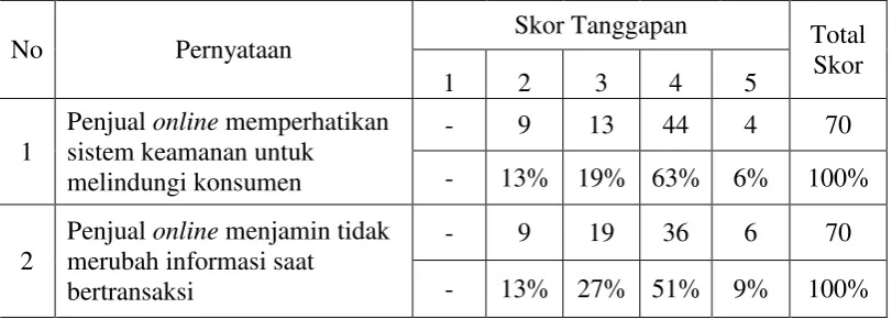 Tabel  4.5  Frekuensi Hasil Jawaban Responden Mengenai Variabel Security    Control 