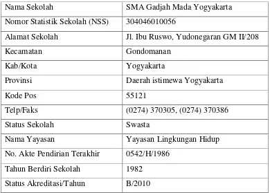 Tabel 1. Profil sekolah SMA Gadjah Mada Yogyakarta 