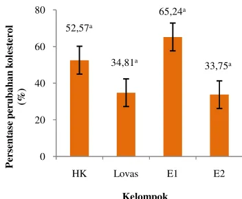 Gambar 11  Perubahan konsentrasi kolesterol 