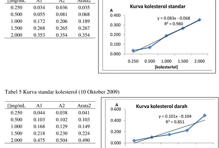 Tabel 5 Kurva standar kolesterol (10 Oktober 2009) 