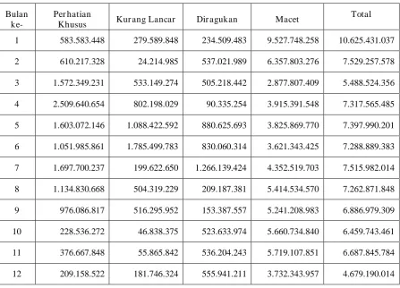 Tabel 6. Klasifikasi Kredit Bermasalah Periode Tahun 2013 