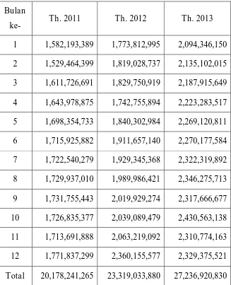 Tabel 7. Profit / Laba Bank X Cabang Sampang periode 2011 - 2013 