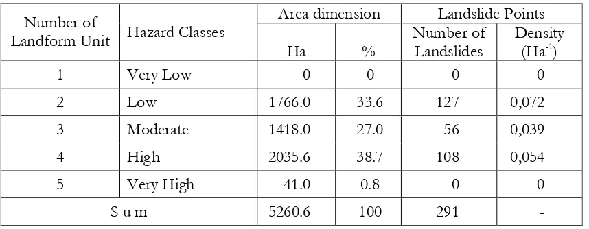 Tabel 5. The Relation between Landslides Points and Landslide Hazard Classes
